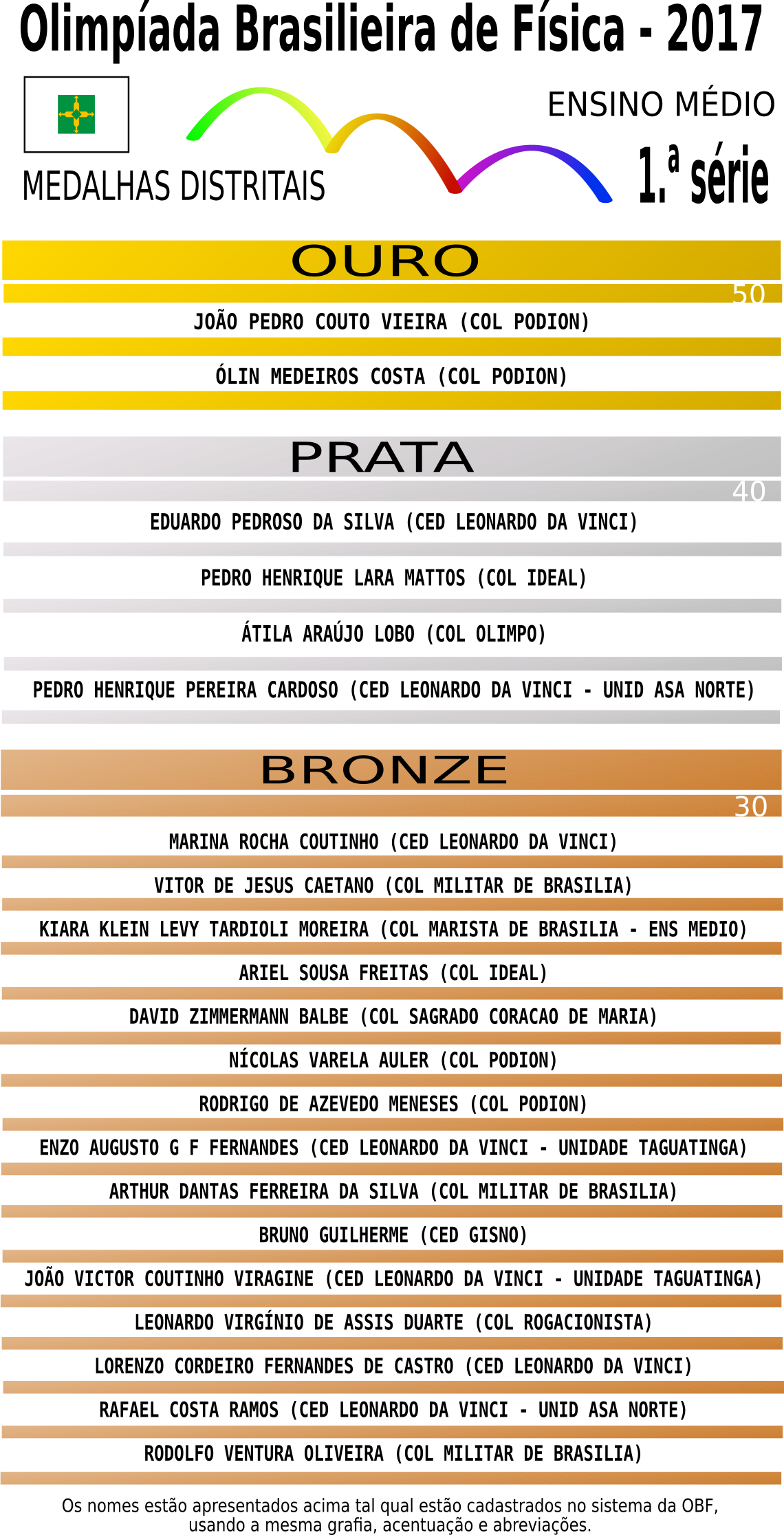 OBF 2017 medalhistas distritais 1a seriesvg