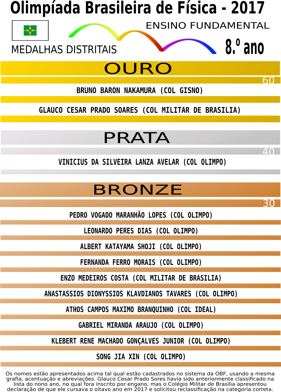 OBF 2017 medalhistas distritais 8o ano