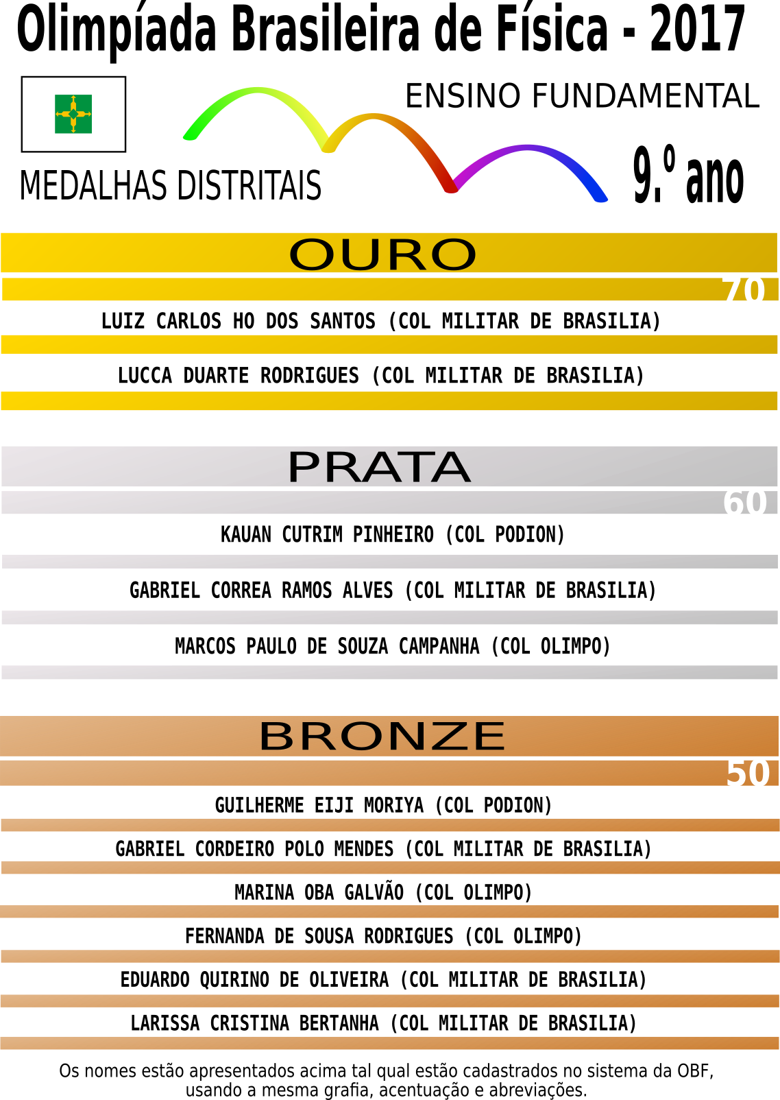 OBF 2017 medalhistas distritais 9o ano