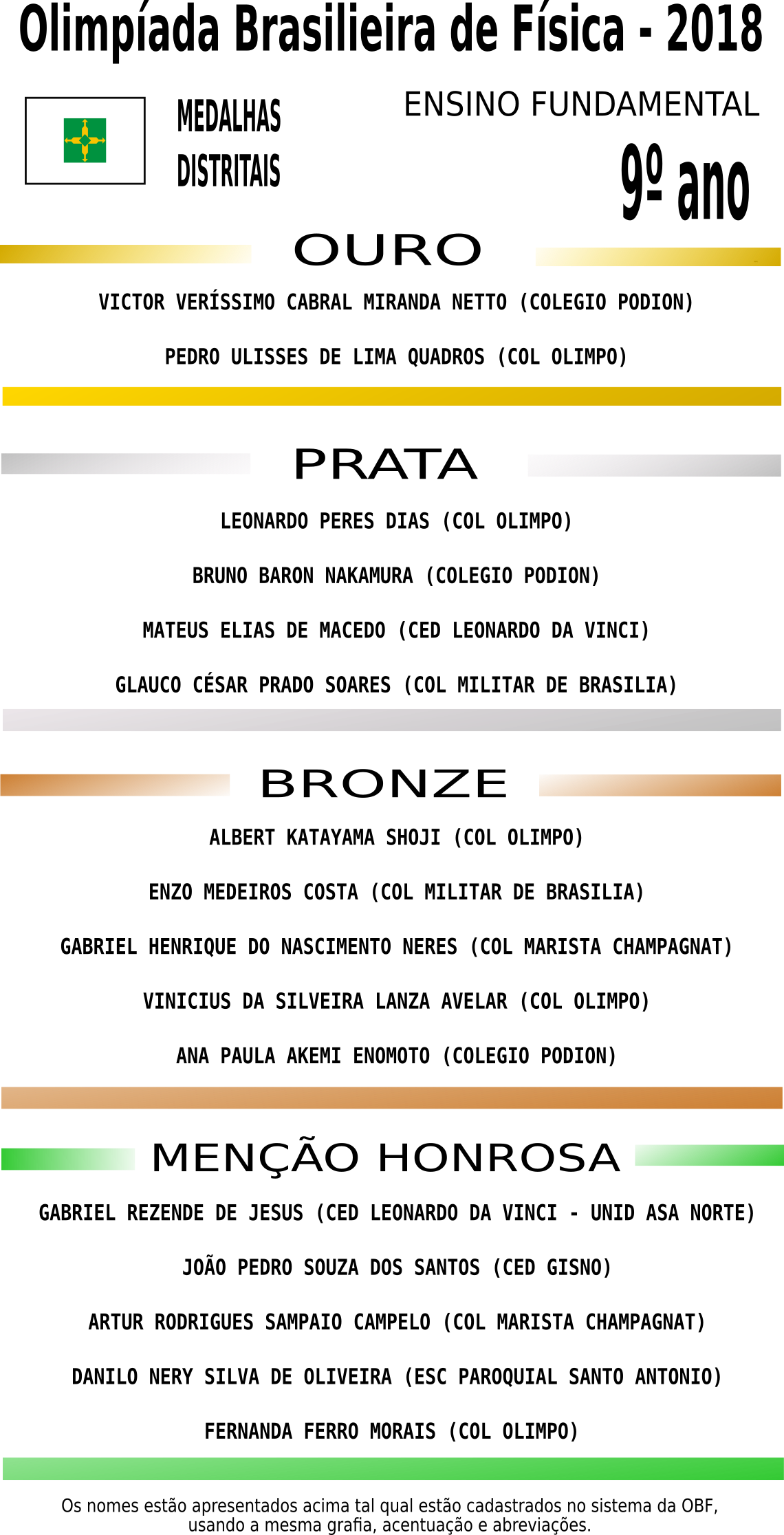 obf 2018 divulgacao de medalhistas distritais 9o ano ef